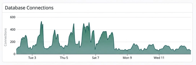 Database Connections