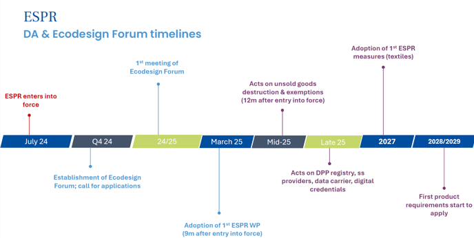 ESPR timeline