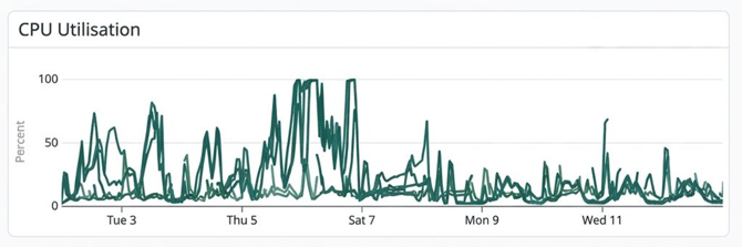 Server Workload (CPU Utilisation)
