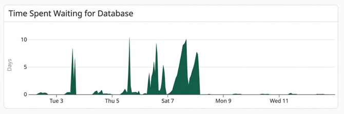 Time Spent Waiting for the Database
